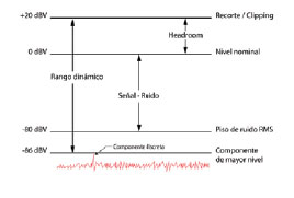 Diferencias entre rango dinámico, relación señal-ruido